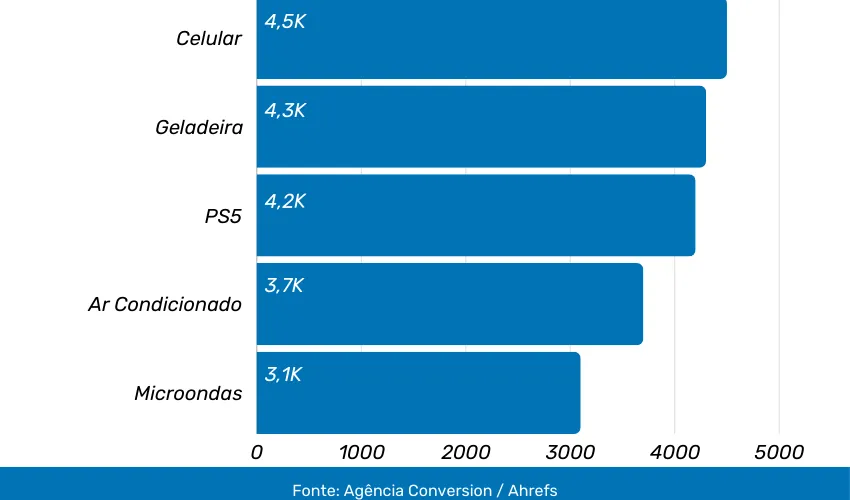 capa No radar do ecommerce: pesquisa revela eletroeletrônicos mais buscados na Black Friday